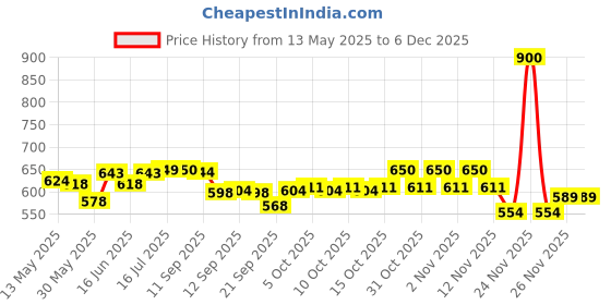 flipkart.com beanskart XXXL Tear Drop Bean Bag Cover(Without Beans) beanskart Price History Graph from 13 May 2025 to 5 Dec 2025