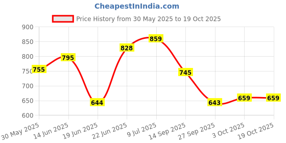 flipkart.com beanskart XXXL Tear Drop Bean Bag Cover(Without Beans) beanskart Price History Graph from 30 May 2025 to 17 Oct 2025