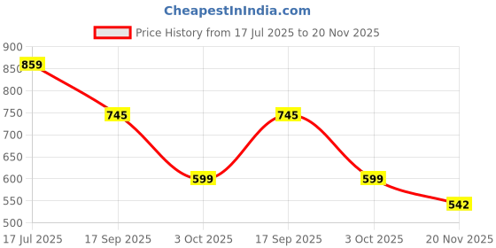 flipkart.com beanskart XXXL Tear Drop Bean Bag Cover(Without Beans) beanskart Price History Graph from 17 Jul 2025 to 20 Nov 2025