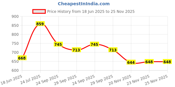 flipkart.com beanskart XXXL Tear Drop Bean Bag Cover(Without Beans) beanskart Price History Graph from 18 Jun 2025 to 25 Nov 2025