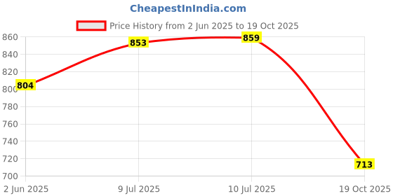 flipkart.com beanskart XXXL Tear Drop Bean Bag Cover(Without Beans) beanskart Price History Graph from 2 Jun 2025 to 19 Oct 2025