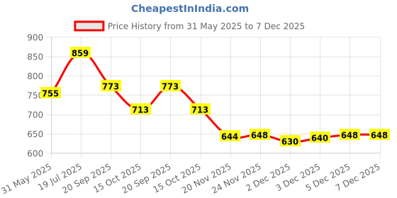 flipkart.com beanskart XXXL Tear Drop Bean Bag Cover(Without Beans) beanskart Price History Graph from 31 May 2025 to 6 Dec 2025