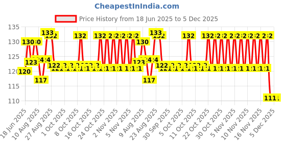 flipkart.com beanttraders Bent Drinking Straw beanttraders Price History Graph from 18 Jun 2025 to 5 Dec 2025