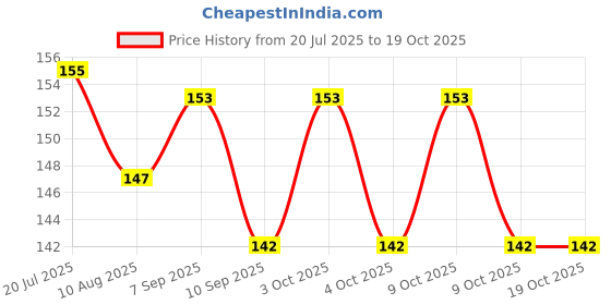 flipkart.com beanttraders Bent Drinking Straw beanttraders Price History Graph from 20 Jul 2025 to 18 Oct 2025