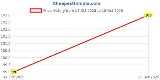 flipkart.com beanttraders Lip Balm Fresh Beetroot 8g Natural Pink Lips (Pack of 1) Beetroot beanttraders Price History Graph from 14 Oct 2025 to 15 Oct 2025