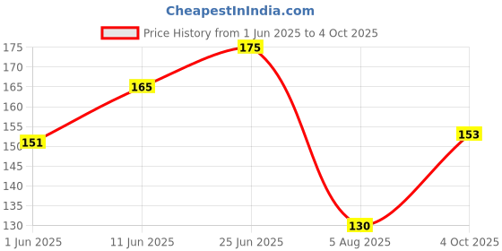 flipkart.com beanttraders liquid highlighter face and body waterproof ,frre hairband Highlighter beanttraders Price History Graph from 1 Jun 2025 to 4 Oct 2025