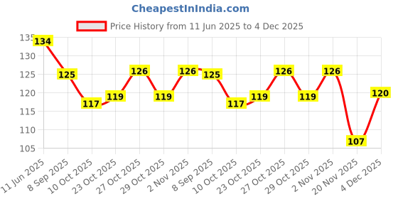 flipkart.com beanttraders Nickel Blackhead Remover Needle beanttraders Price History Graph from 11 Jun 2025 to 4 Dec 2025