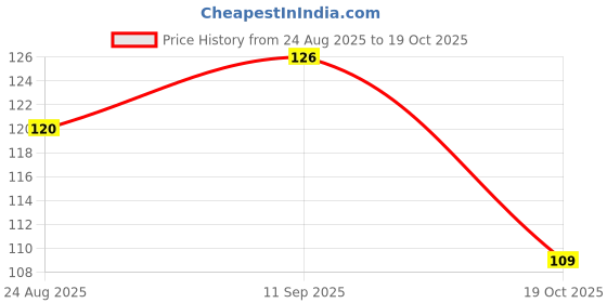 flipkart.com beanttraders Pedicure Foot Callus Remover Tool Stainless Steel beanttraders Price History Graph from 24 Aug 2025 to 19 Oct 2025