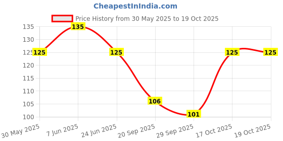 flipkart.com beanttraders Stainless Steel Blackhead Remover Needle beanttraders Price History Graph from 30 May 2025 to 19 Oct 2025