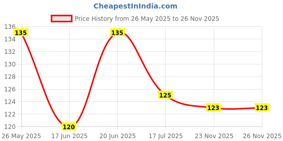 flipkart.com beanttraders Stainless Steel Blackhead Remover Needle beanttraders Price History Graph from 26 May 2025 to 25 Nov 2025