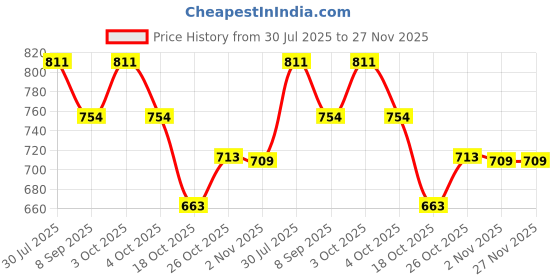 flipkart.com beanzeek Coffee Bar Accessories Protects Kitchen Countertop 18x12 Inches, Black NQ699 Silicone Coffee Mat for Countertop – It’s Time to Grind Coffee Bar Mat Trivet beanzeek Price History Graph from 30 Jul 2025 to 27 Nov 2025