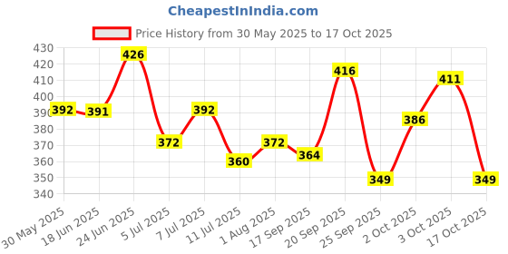 flipkart.com beaphar Black Coat Dog Shampoo with Aloe Vera, pH Balanced, Zero Paraben Conditioning, Anti-dandruff, Anti-fungal, Whitening and Color Enhancing Natural Dog Shampoo beaphar Price History Graph from 30 May 2025 to 17 Oct 2025