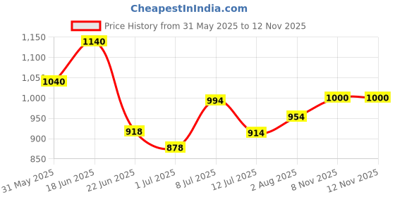 flipkart.com beaphar Bone Builder Powder with Calcium, Dog & Cat Pet Food for Strong Bones & Teeth 0.4 kg Dry Adult Dog & Cat Food beaphar Price History Graph from 31 May 2025 to 11 Nov 2025