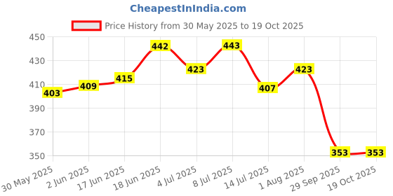 flipkart.com beaphar Cat Shampoo with Macadamia Oil & Aloe Vera, pH Balanced, Zero Paraben Conditioning, Anti-dandruff, Anti-fungal, Whitening and Color Enhancing Natural Cat Shampoo beaphar Price History Graph from 30 May 2025 to 19 Oct 2025