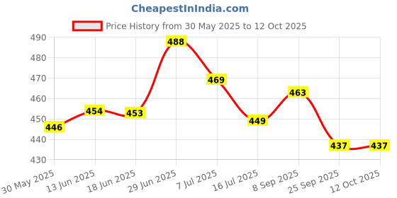 flipkart.com beaphar Eye Cleaner Drop for Dogs and Cats | Use for Remove Eye Discharge & Debris 50ML Pet Ear Eye Wipes beaphar Price History Graph from 30 May 2025 to 11 Oct 2025