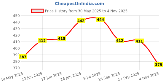 flipkart.com beaphar Puppy Dog Extra Soft Shampoo with Macadamia Oil & Aloe Vera, pH Balanced, Anti-dandruff, Whitening and Color Enhancing, Anti-fungal, Anti-Bacterial Natural Dog Shampoo beaphar Price History Graph from 30 May 2025 to 4 Nov 2025