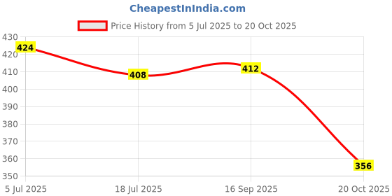 flipkart.com beaphar White Coat Dog Shampoo with Tea Tree Extract & Aloe Vera, pH Balanced Conditioning, Anti-dandruff, Anti-fungal, Whitening and Color Enhancing Natural Dog Shampoo beaphar Price History Graph from 5 Jul 2025 to 20 Oct 2025
