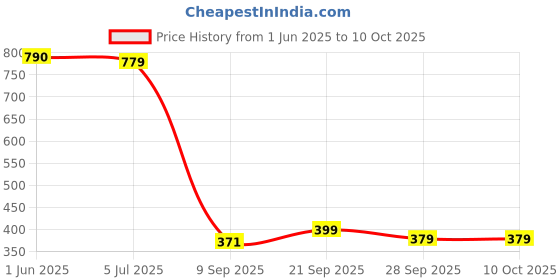 flipkart.com bear & bunny Washable Reusable Cloth Diaper,Free Size|for Kids 0-3 Yrs|1 Diaper & 2 insert bear & bunny Price History Graph from 1 Jun 2025 to 9 Oct 2025