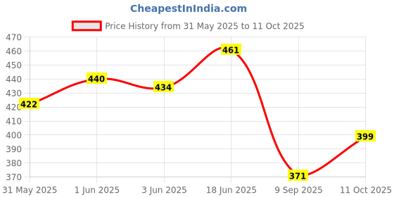 flipkart.com bear & bunny Washable Reusable Cloth Diaper,Free Size|for Kids 0-3 Yrs|1 Diaper & 2 insert bear & bunny Price History Graph from 31 May 2025 to 11 Oct 2025