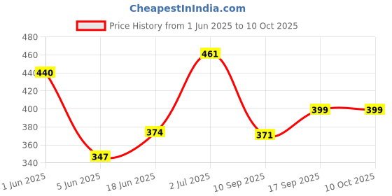 flipkart.com bear & bunny Washable Reusable Cloth Diaper,Free Size|for Kids 0-3 Yrs|1 Diaper & 2 insert bear & bunny Price History Graph from 1 Jun 2025 to 9 Oct 2025