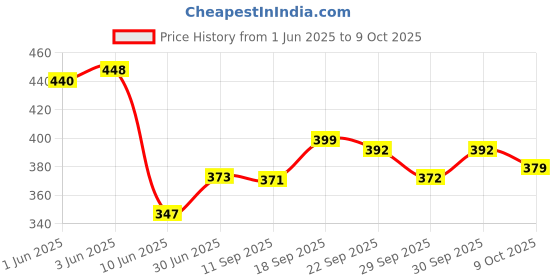 flipkart.com bear & bunny Washable Reusable Cloth Diaper,Free Size|for Kids 0-3 Yrs|1 Diaper & 2 insert bear & bunny Price History Graph from 1 Jun 2025 to 9 Oct 2025