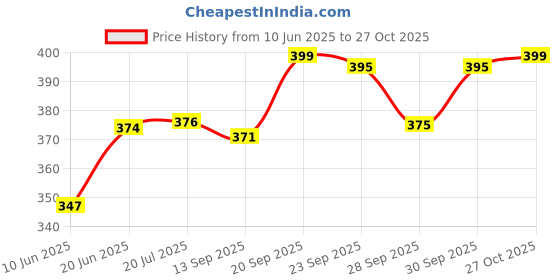flipkart.com bear & bunny Washable Reusable Cloth Diaper,Free Size|for Kids 0-3 Yrs|1 Diaper & 2 insert bear & bunny Price History Graph from 10 Jun 2025 to 27 Oct 2025