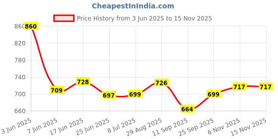 flipkart.com bear & bunny Washable Reusable Cloth Diaper,Free Size|for Kids 0-3 Yrs|2 Diaper & 2 insert bear & bunny Price History Graph from 3 Jun 2025 to 15 Nov 2025