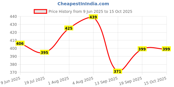 flipkart.com bear & bunny Washable Reusable Leakproof Cloth Diaper, Free Size|Kids 0-3 Yr|1 Diaper + 1 Pad bear & bunny Price History Graph from 9 Jun 2025 to 14 Oct 2025
