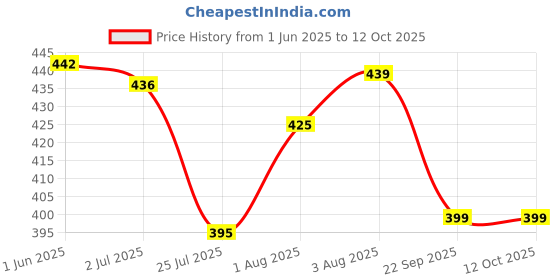 flipkart.com bear & bunny Washable Reusable Leakproof Cloth Diaper, Free Size|Kids 0-3 Yr|1 Diaper + 1 Pad bear & bunny Price History Graph from 1 Jun 2025 to 12 Oct 2025