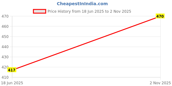 flipkart.com novarisa Bear and Panda Plush Toy India Buy Bubu Dudu Teddy , Set of 2 - 25 cm novarisa Price History Graph from 18 Jun 2025 to 2 Nov 2025