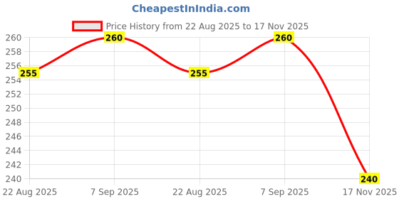 flipkart.com r r ganex Bear Dog Animated character Kids Extra Soft Toothbrush r r ganex Price History Graph from 22 Aug 2025 to 17 Nov 2025