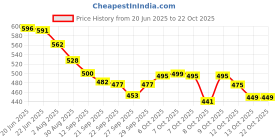 flipkart.com pretty pearl Bear Family Koi Koi Kawai 3 Containers Lunch Box pretty pearl Price History Graph from 20 Jun 2025 to 22 Oct 2025