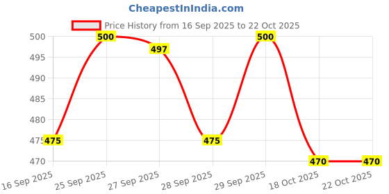 flipkart.com pretty pearl Bear Family with Spoon and Chopsticks for Kids and Adults 304 Stainless Steel 3 Containers Lunch Box pretty pearl Price History Graph from 16 Sep 2025 to 22 Oct 2025