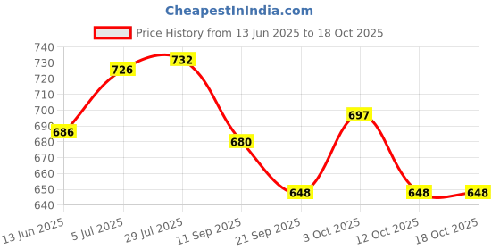 flipkart.com bear grips Fall-Safe 304 SS 25mm Grab bar for Toilet and Bathroom – 8-Inch - Pack of 1 Shower Grab Bar bear grips Price History Graph from 13 Jun 2025 to 17 Oct 2025