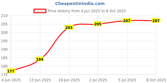 flipkart.com Bear Grips laptop computer cleaning set with Soft brush, Micro fiber cloth and cellulose sponge wipe with carry case for Laptops Price History Graph from 4 Jun 2025 to 7 Oct 2025