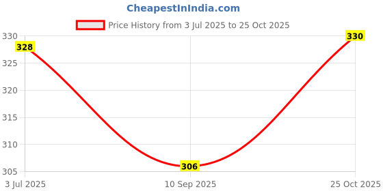 flipkart.com bear grips Supreme Natural Latex Rubber cotton flocklined Dish Washing Gloves, Cleaning Gloves, Hand Gloves for home, gardening and outdoor use Wet and Dry Glove Set bear grips Price History Graph from 3 Jul 2025 to 25 Oct 2025