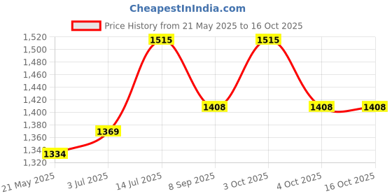 flipkart.com toyzoy Bear Magic Car with Light and Music for Boys & Girls For Age Group 2+ Years Rideons & Wagons Non Battery Operated Ride On toyzoy Price History Graph from 21 May 2025 to 16 Oct 2025
