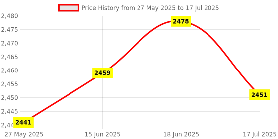 flipkart.com my armor Bear Reading Pillow/Bed Rest with Support Arms & Back Support for working in Bed Microfibre Solid Body Pillow Pack of 1 my armor Price History Graph from 27 May 2025 to 17 Jul 2025