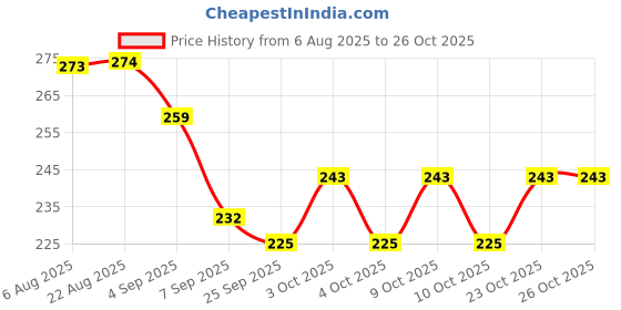 flipkart.com bachpan Bear Shape Powder Dispenser Bottle – Baby Puff for Gentle Skin Application bachpan Price History Graph from 6 Aug 2025 to 26 Oct 2025