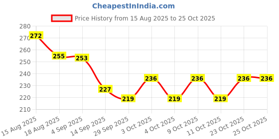 flipkart.com bachpan Bear Shape Powder Dispenser Bottle – Cute Baby Puff for Gentle Skin Care bachpan Price History Graph from 15 Aug 2025 to 25 Oct 2025