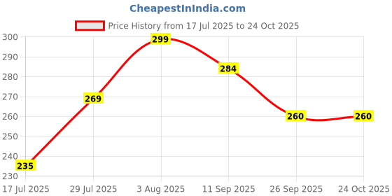 flipkart.com kakagugu Bear shape toothbrush with finger brush, 100% safe for babies, Non-toxic, Extra Soft Toothbrush kakagugu Price History Graph from 17 Jul 2025 to 24 Oct 2025