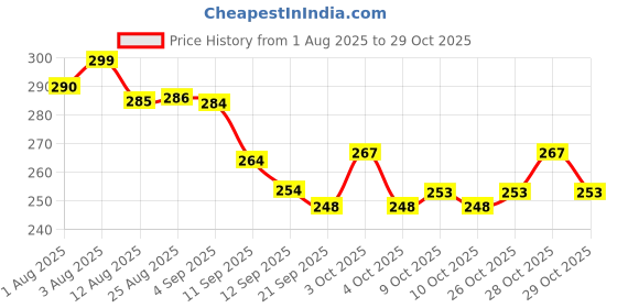 flipkart.com bachpan Bear-Shaped Refillable Powder Puff Bottle – Perfect for Baby’s Daily Use bachpan Price History Graph from 1 Aug 2025 to 29 Oct 2025