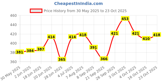 flipkart.com ebuy Bear Shaped Sipper Bottle for Kids with Straw, Strap and Stickers. 1L ebuy Price History Graph from 30 May 2025 to 23 Oct 2025