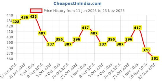 flipkart.com little ginnie Bear Stacker Toys for Babies - 7 pcs | Wooden Bear Stacker Toy Set little ginnie Price History Graph from 11 Jun 2025 to 20 Nov 2025