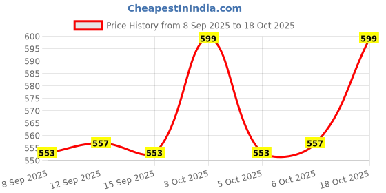 flipkart.com bear teddy XXL Tear Drop Bean Bag Cover(Without Beans) bear teddy Price History Graph from 8 Sep 2025 to 17 Oct 2025