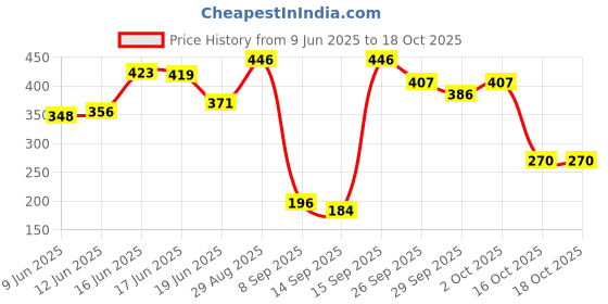flipkart.com beardo Beard & Mustache Wax Extra Strong 50 Gm Hair Styler beardo Price History Graph from 9 Jun 2025 to 18 Oct 2025