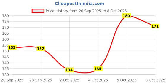 flipkart.com mancode Beard Balm , 50 gram mancode Price History Graph from 20 Sep 2025 to 8 Oct 2025