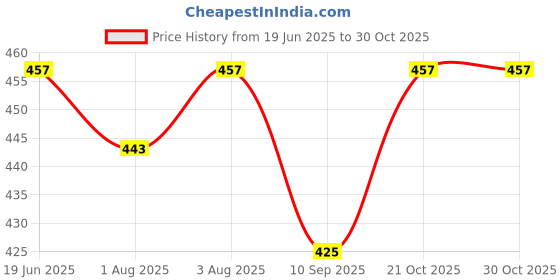 flipkart.com the nile Beard Booster Oil With Almond And Tea Tree Extract Hair Oil 30 ML + Pure Cold Pressed SWEET ALMOND OIL with Vitamin E for Hair Regrowth & Body Oil 100 ML X 2 (200 ML) (Combo of 3 Bottle)(230 ML) Hair Oil the nile Price History Graph from 19 Jun 2025 to 29 Oct 2025