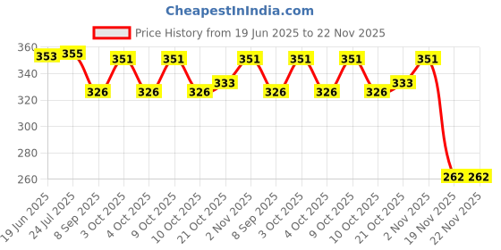 flipkart.com wallpaperroll Beard Cartoon boy Digital Reprint Clip Board Exam Pad (14x9.5 Inches) wallpaperroll Price History Graph from 19 Jun 2025 to 22 Nov 2025