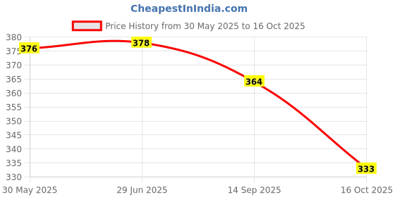 flipkart.com creative print solution Beard Cartoon boy Digital Reprint Clip Board Exam Pad (14x9.5 Inches) creative print solution Price History Graph from 30 May 2025 to 16 Oct 2025